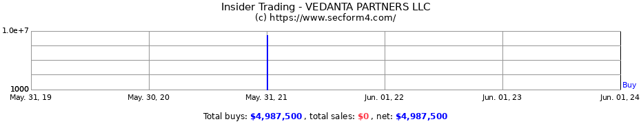 Insider Trading Transactions for VEDANTA PARTNERS LLC
