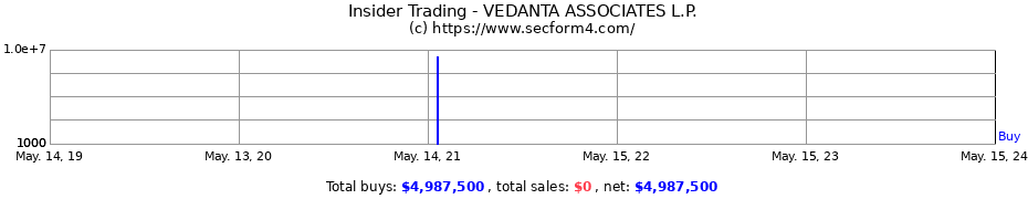 Insider Trading Transactions for VEDANTA ASSOCIATES L.P.