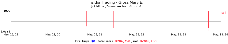 Insider Trading Transactions for Gross Mary E.