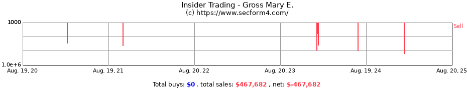 Insider Trading Transactions for Gross Mary E.