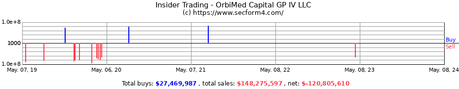 Insider Trading Transactions for OrbiMed Capital GP IV LLC