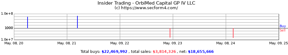 Insider Trading Transactions for OrbiMed Capital GP IV LLC