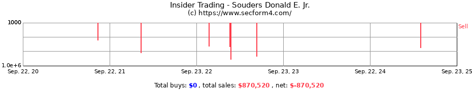 Insider Trading Transactions for Souders Donald E. Jr.