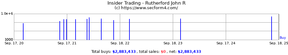 Insider Trading Transactions for Rutherford John R