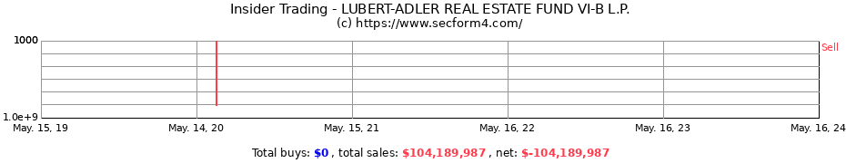 Insider Trading Transactions for LUBERT-ADLER REAL ESTATE FUND VI-B L.P.
