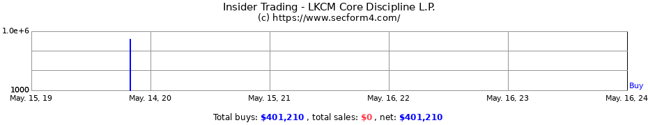 Insider Trading Transactions for LKCM Core Discipline L.P.