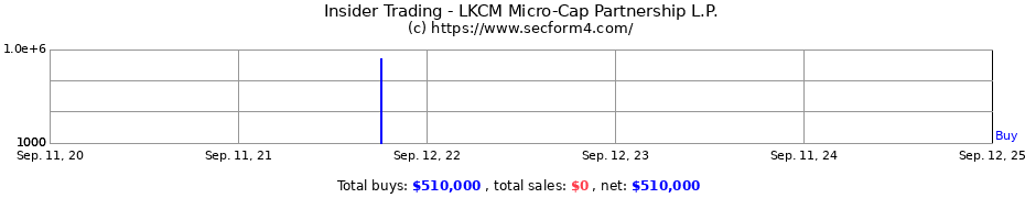 Insider Trading Transactions for LKCM Micro-Cap Partnership L.P.