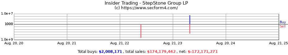 Insider Trading Transactions for StepStone Group LP