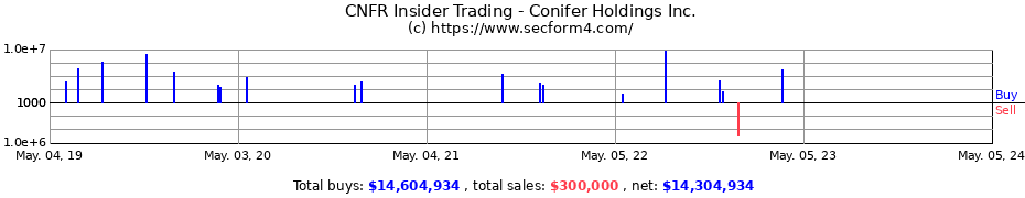 Insider Trading Transactions for Conifer Holdings Inc.