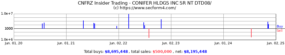 Insider Trading Transactions for CONIFER HLDGS INC SR NT DTD08/