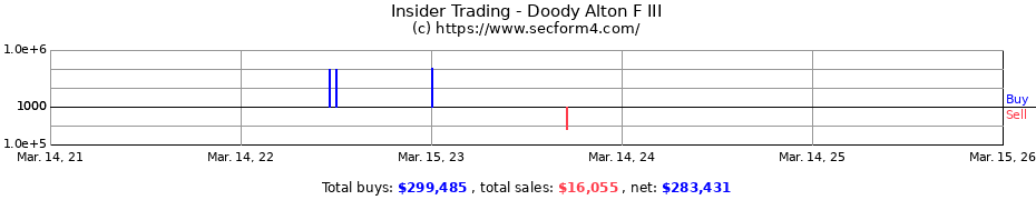 Insider Trading Transactions for Doody Alton F III
