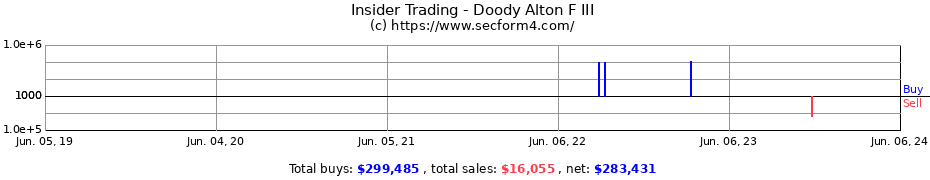 Insider Trading Transactions for Doody Alton F III
