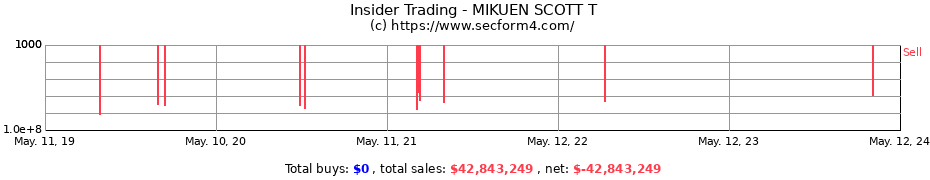 Insider Trading Transactions for MIKUEN SCOTT T
