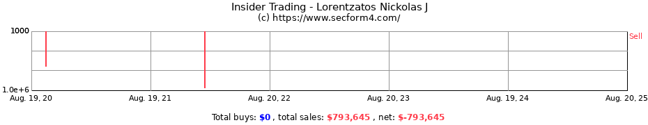 Insider Trading Transactions for Lorentzatos Nickolas J