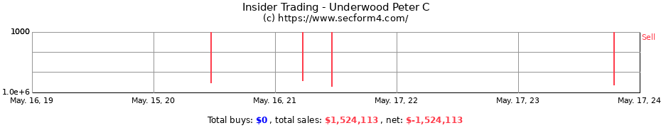 Insider Trading Transactions for Underwood Peter C
