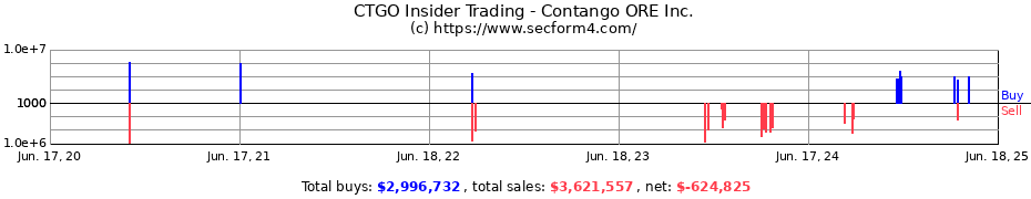 Insider Trading Transactions for Contango ORE Inc.