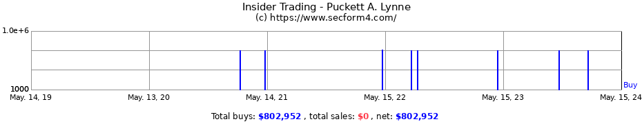 Insider Trading Transactions for Puckett A. Lynne