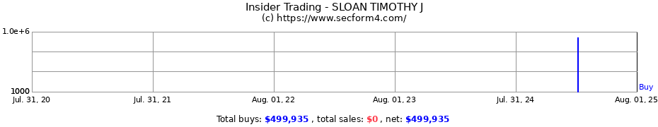 Insider Trading Transactions for SLOAN TIMOTHY J