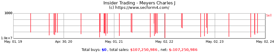 Insider Trading Transactions for Meyers Charles J
