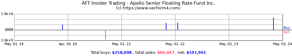 Insider Trading Transactions for Apollo Senior Floating Rate Fund Inc.
