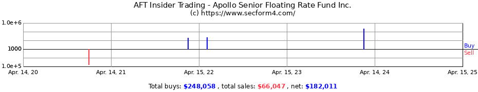 Insider Trading Transactions for Apollo Senior Floating Rate Fund Inc.