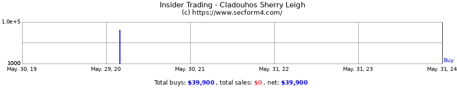 Insider Trading Transactions for Cladouhos Sherry Leigh