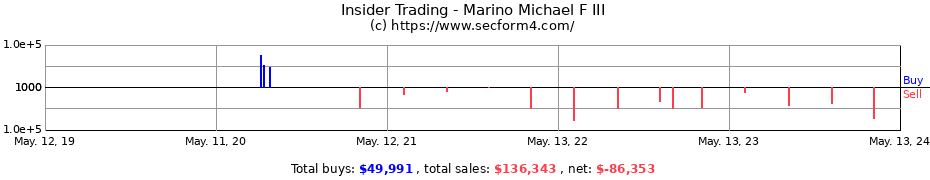 Insider Trading Transactions for Marino Michael F III