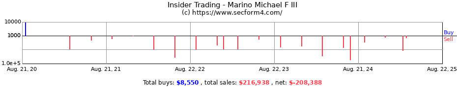 Insider Trading Transactions for Marino Michael F III