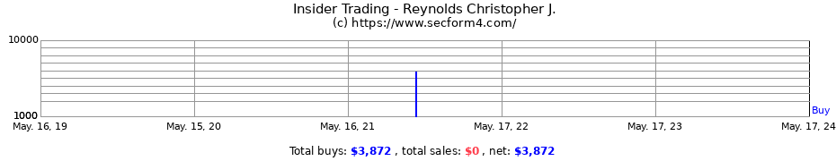 Insider Trading Transactions for Reynolds Christopher J.