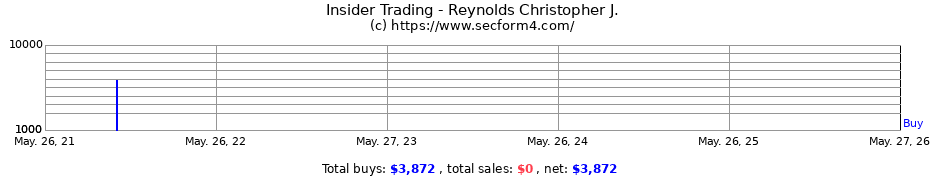 Insider Trading Transactions for Reynolds Christopher J.
