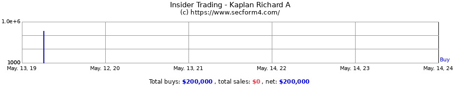 Insider Trading Transactions for Kaplan Richard A