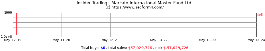 Insider Trading Transactions for Marcato International Master Fund Ltd.