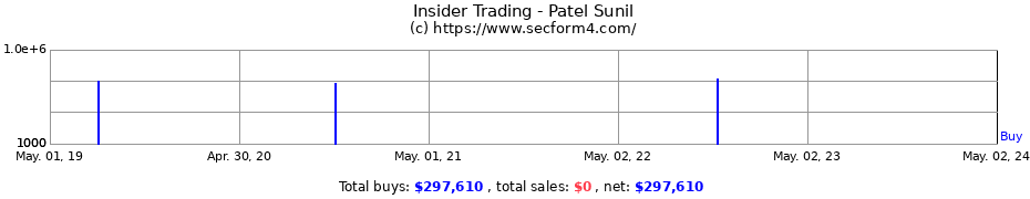 Insider Trading Transactions for Patel Sunil
