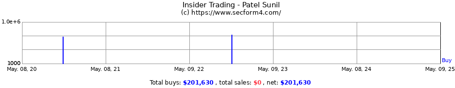 Insider Trading Transactions for Patel Sunil