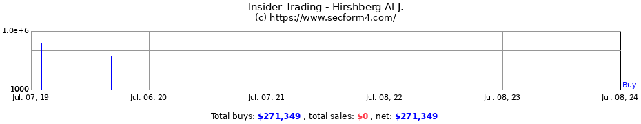 Insider Trading Transactions for Hirshberg Al J.