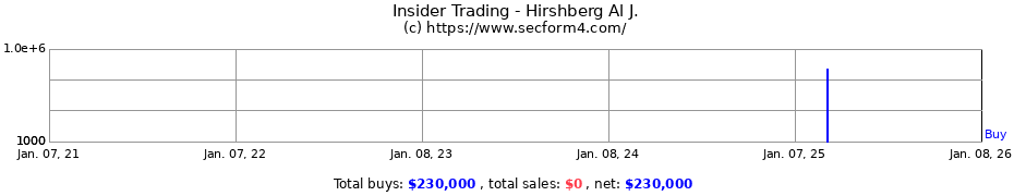 Insider Trading Transactions for Hirshberg Al J.