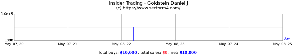 Insider Trading Transactions for Goldstein Daniel J