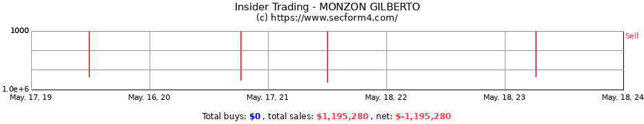 Insider Trading Transactions for MONZON GILBERTO