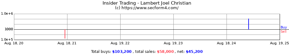 Insider Trading Transactions for Lambert Joel Christian