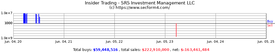 Insider Trading Transactions for SRS Investment Management LLC