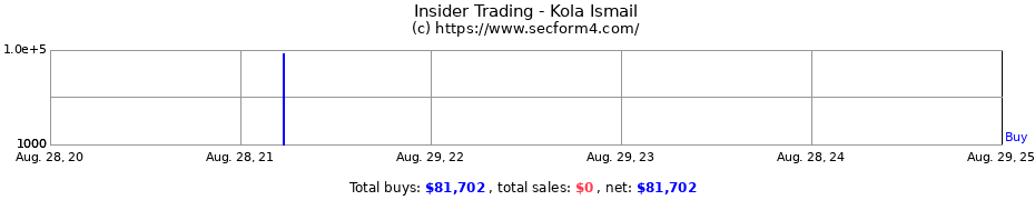 Insider Trading Transactions for Kola Ismail