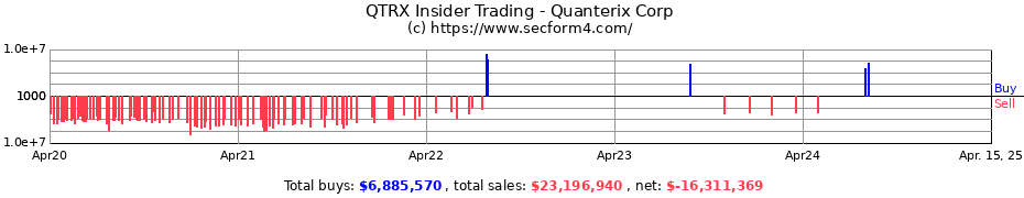 Insider Trading Transactions for Quanterix Corp