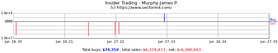 Insider Trading Transactions for Murphy James P.