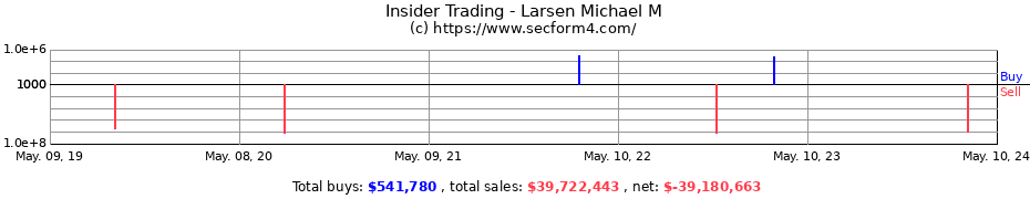 Insider Trading Transactions for Larsen Michael M