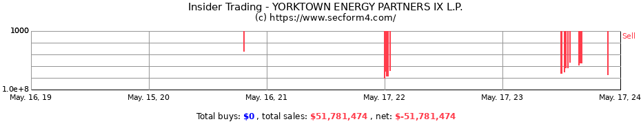 Insider Trading Transactions for Yorktown Energy Partners IX L.P.