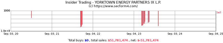 Insider Trading Transactions for YORKTOWN ENERGY PARTNERS IX L.P.