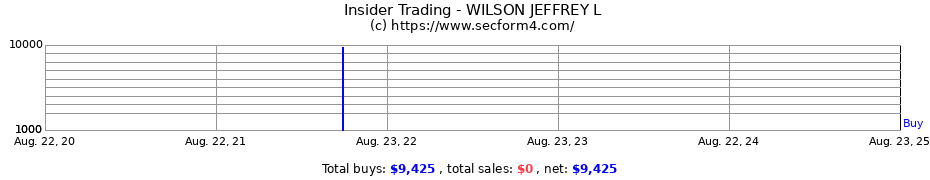 Insider Trading Transactions for WILSON JEFFREY L