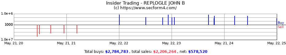 Insider Trading Transactions for REPLOGLE JOHN B