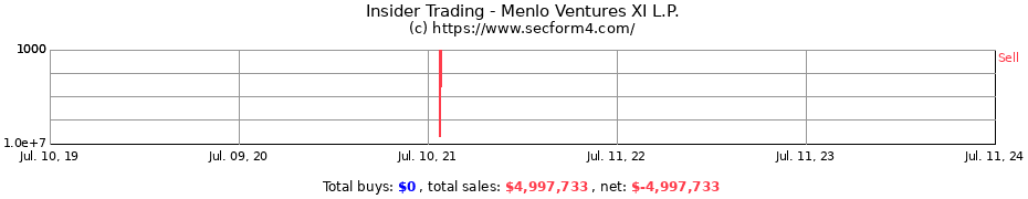 Insider Trading Transactions for Menlo Ventures XI L.P.