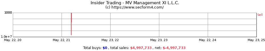 Insider Trading Transactions for MV Management XI L.L.C.